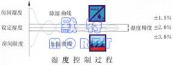 吊頂式恒溫恒濕機(圖2)