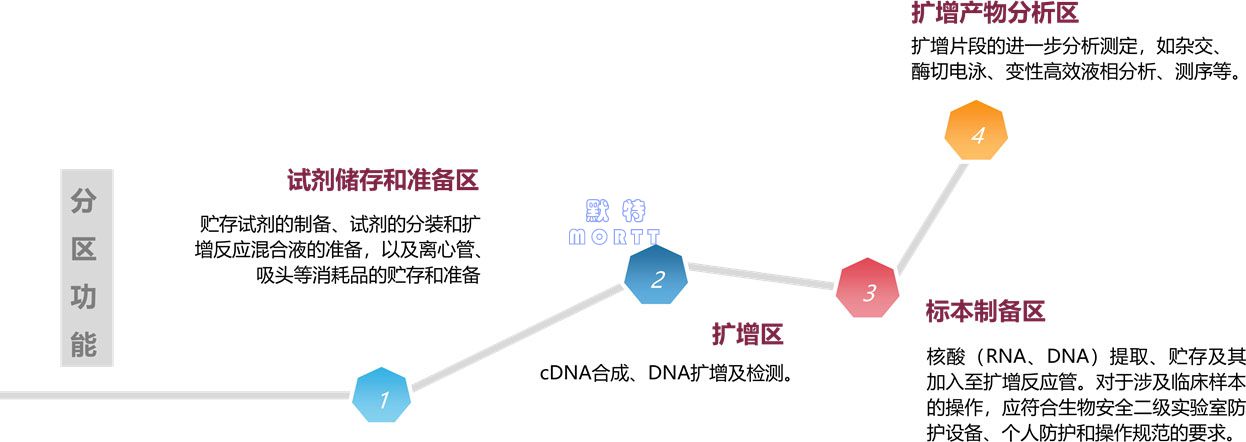 移動(dòng)PCR方艙實(shí)驗(yàn)室(圖9)
